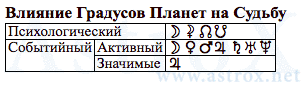 Рис. 37 Ванга (ДКЗ). Влияние Градусов Планет на Судьбу. Персоналия из П.П.Глоба Двойное Кольцо Зодиака. Рассчитан программой AstroX Астропроцессор.