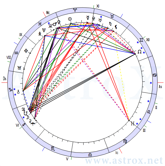 Рис. 7 Винсент Виллем ван Гог (АСП). Натальная Карта. Персоналия из П.П.Глоба Аспектариум. Рассчитан программой AstroX Астропроцессор.