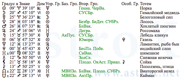 Рис. 8 Винсент Виллем ван Гог (АСП). Планеты. Персоналия из П.П.Глоба Аспектариум. Рассчитан программой AstroX Астропроцессор.