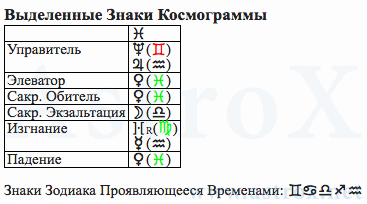 Рис. 189 Вячеслав Михайлович Молотов (АИ). Выделенные Знаки Космограммы. Персоналия из П.П.Глоба Астрология Имени. Рассчитан программой AstroX Астропроцессор.