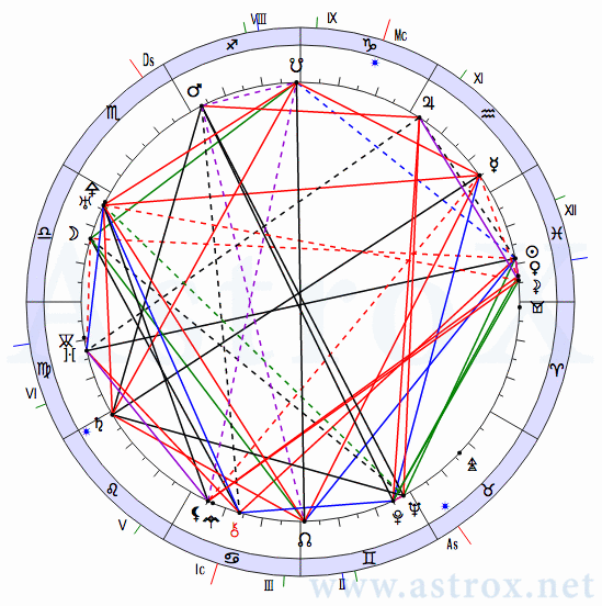 Рис. 187 Вячеслав Михайлович Молотов (АИ). Натальная Карта. Персоналия из П.П.Глоба Астрология Имени. Рассчитан программой AstroX Астропроцессор.
