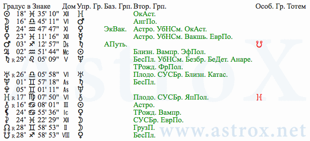 Рис. 188 Вячеслав Михайлович Молотов (АИ). Планеты. Персоналия из П.П.Глоба Астрология Имени. Рассчитан программой AstroX Астропроцессор.