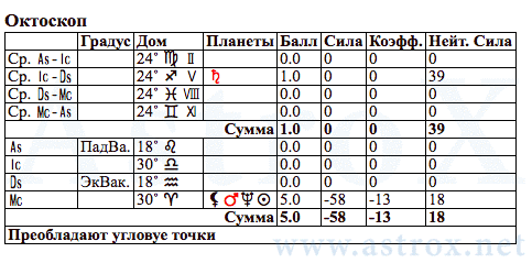 Рис. 52 Владимир Ильич Ленин (АСП). Гороскоп - Октоскоп. Персоналия из П.П.Глоба Аспектариум. Рассчитан программой AstroX Астропроцессор.