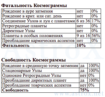 Рис. 54 Владимир Ильич Ленин (АСП). Фатальность и Свободность Космограммы. Персоналия из П.П.Глоба Аспектариум. Рассчитан программой AstroX Астропроцессор.