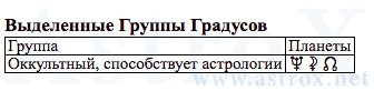 Рис. 53 Владимир Ильич Ленин (АСП). Выделенные Группы Градусов Космограммы. Персоналия из П.П.Глоба Аспектариум. Рассчитан программой AstroX Астропроцессор.