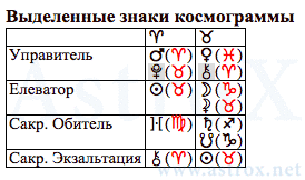 Рис. 19 Владимир Ильич Ленин (АСП). Выделенные Знаки Космограммы. Персоналия из П.П.Глоба Аспектариум. Рассчитан программой AstroX Астропроцессор.