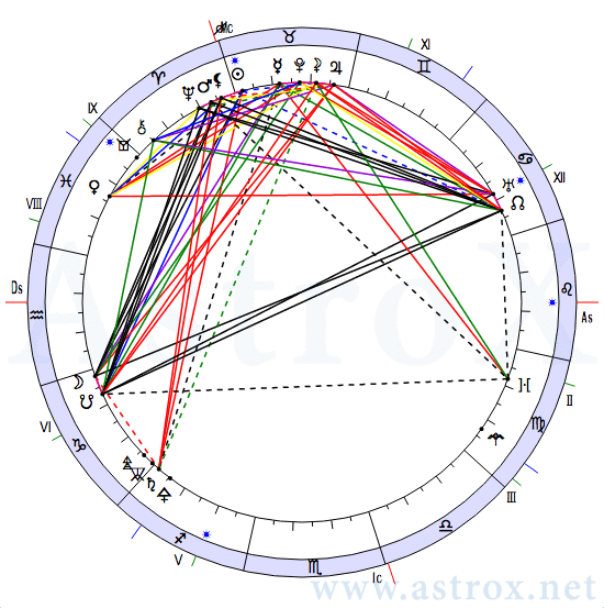 Рис. 50 Владимир Ильич Ленин (АСП). Натальная Карта. Персоналия из П.П.Глоба Аспектариум. Рассчитан программой AstroX Астропроцессор.