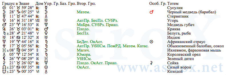 Рис. 4 Владимир Ильич Ленин (АСП). Планеты. Персоналия из П.П.Глоба Аспектариум. Рассчитан программой AstroX Астропроцессор.