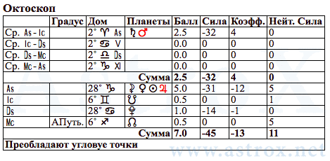 Рис. 71 Владимир Семёнович Высоцкий (12МС). Гороскоп - Октоскоп. Персоналия из П.П.Глоба 12 Мистерий Судьбы. Рассчитан программой AstroX Астропроцессор.