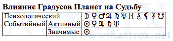 Рис. 44 Владимир Семёнович Высоцкий (12МС). Влияние Градусов Планет на Судьбу. Персоналия из П.П.Глоба 12 Мистерий Судьбы. Рассчитан программой AstroX Астропроцессор.