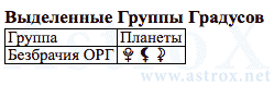 Рис. 73 Владимир Семёнович Высоцкий (12МС). Выделенные Группы Градусов Космограммы. Персоналия из П.П.Глоба 12 Мистерий Судьбы. Рассчитан программой AstroX Астропроцессор.