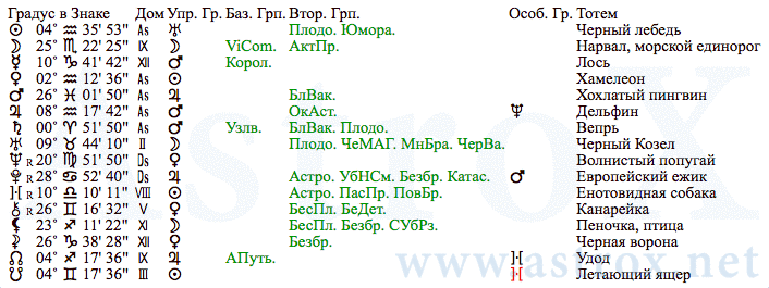 Рис. 70 Владимир Семёнович Высоцкий (12МС). Планеты. Персоналия из П.П.Глоба 12 Мистерий Судьбы. Рассчитан программой AstroX Астропроцессор.