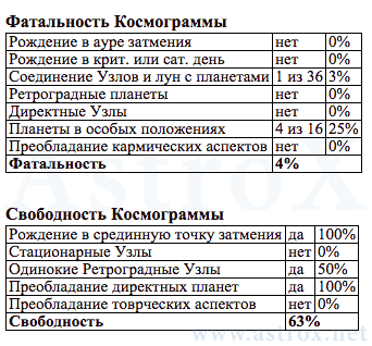 Рис. 11 Владимир Владимирович Маяковский (12МС). Фатальность и Свободность Космограммы. Персоналия из П.П.Глоба 12 Мистерий Судьбы. Рассчитан программой AstroX Астропроцессор.