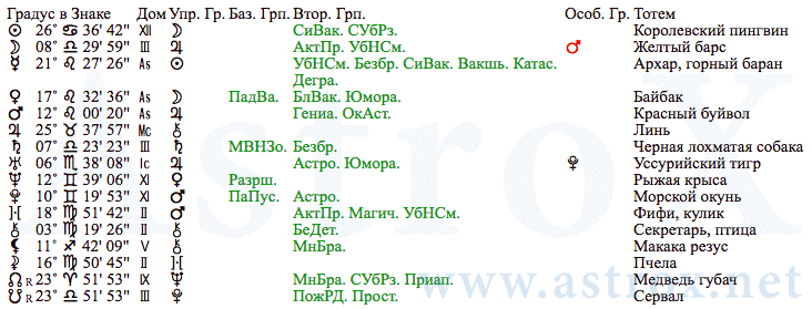 Рис. 12 Владимир Владимирович Маяковский (12МС). Планеты. Персоналия из П.П.Глоба 12 Мистерий Судьбы. Рассчитан программой AstroX Астропроцессор.