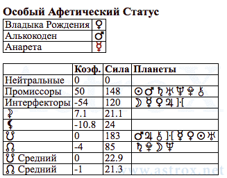 Рис. 67 Жанна д’Арк (АСП). Особый Афетический Статус. Персоналия из П.П.Глоба Аспектариум. Рассчитан программой AstroX Астропроцессор.