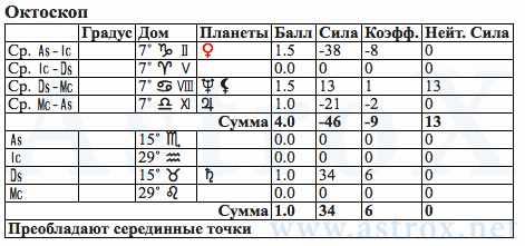 Рис. 66 Жанна д’Арк (АСП). Гороскоп - Октоскоп. Персоналия из П.П.Глоба Аспектариум. Рассчитан программой AstroX Астропроцессор.