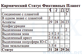 Рис. 68 Жанна д’Арк (АСП). Кармический Статус Фиктивных Планет. Персоналия из П.П.Глоба Аспектариум. Рассчитан программой AstroX Астропроцессор.