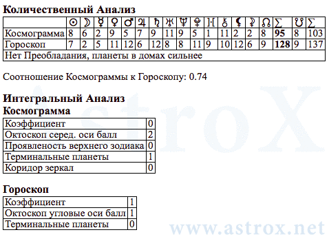 Рис. 65 Жанна д’Арк (АСП). Соотношение Космограммы и Гороскопа. Персоналия из П.П.Глоба Аспектариум. Рассчитан программой AstroX Астропроцессор.