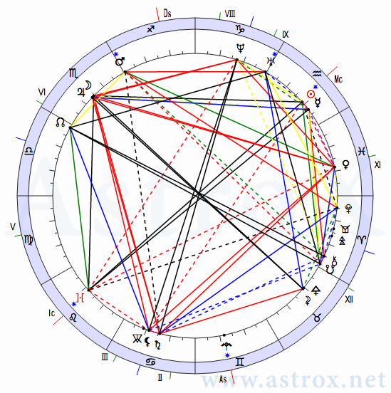 Рис. 175 Жюль Габриэль Верн (ОРГ). Натальная Карта. Персоналия из П.П.Глоба Основы Ректификации Гороскопа. Рассчитан программой AstroX Астропроцессор.